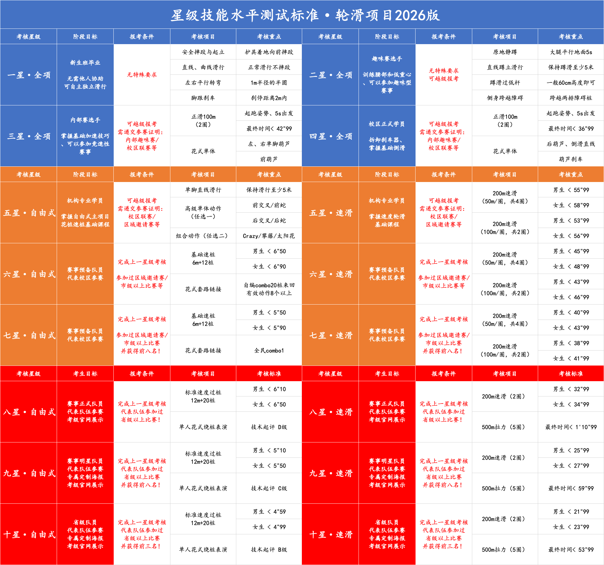 轮滑学员星级考级标准